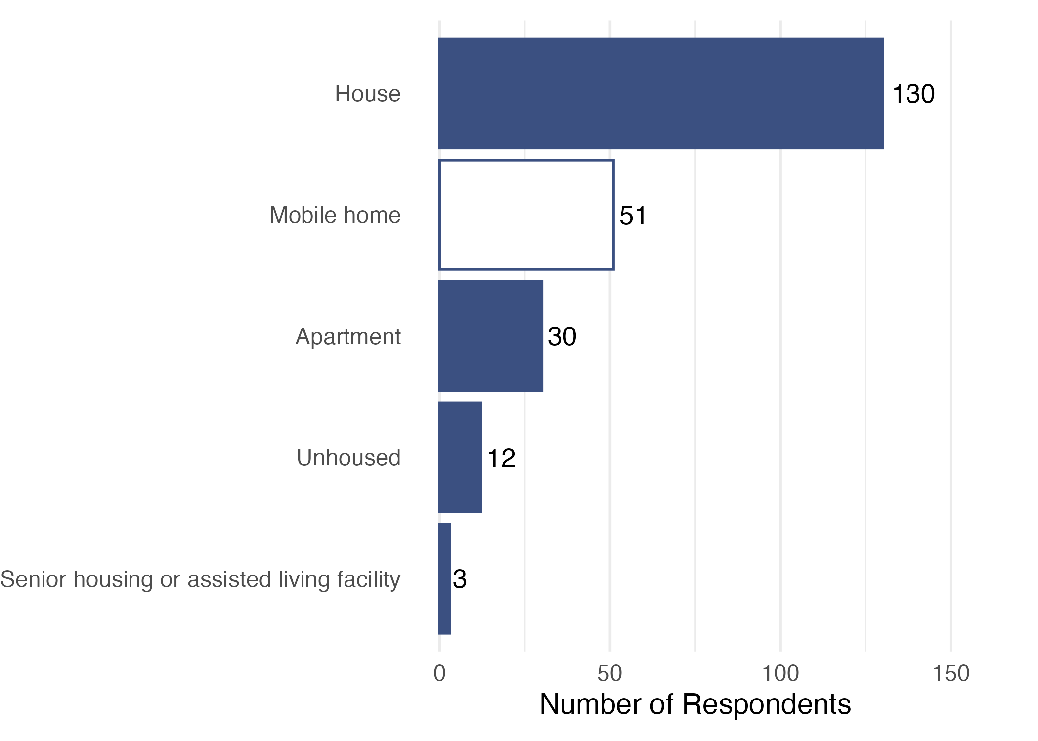 home type home type of survey respondents